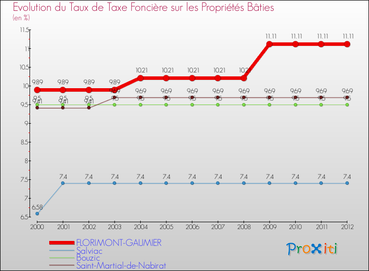Evolution du taux de la taxe foncière sur le bati pour FLORIMONT-GAUMIER et les communes proches de 2000 à 2012 Comparaison des taux de taxe foncière sur le bati pour FLORIMONT-GAUMIER et les communes voisines de 2000 à 2012