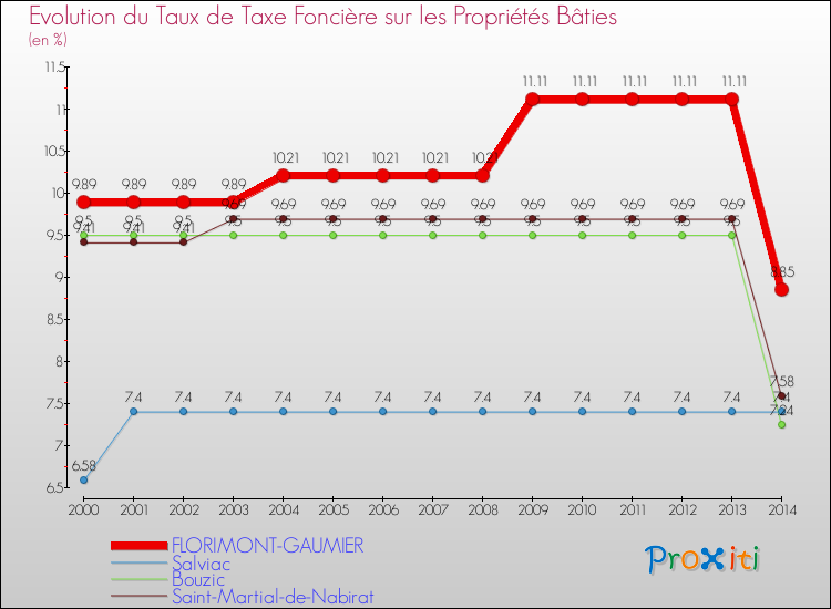 Evolution du taux de la taxe foncière sur le bati pour FLORIMONT-GAUMIER et les communes proches de 2000 à 2014 Comparaison des taux de taxe foncière sur le bati pour FLORIMONT-GAUMIER et les communes voisines de 2000 à 2014