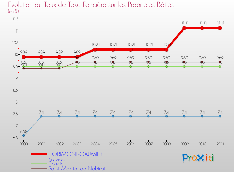 Evolution du taux de la taxe foncière sur le bati pour FLORIMONT-GAUMIER et les communes proches Comparaison des taux de taxe foncière sur le bati pour FLORIMONT-GAUMIER et les communes voisines