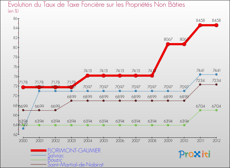 Evolution du taux de la taxe foncière sur les immeubles et terrains non batis pour FLORIMONT-GAUMIER et les communes proches de 2000 à 2012 Comparaison des taux de la taxe foncière sur les immeubles et terrains non batis pour FLORIMONT-GAUMIER et les communes voisines de 2000 à 2012