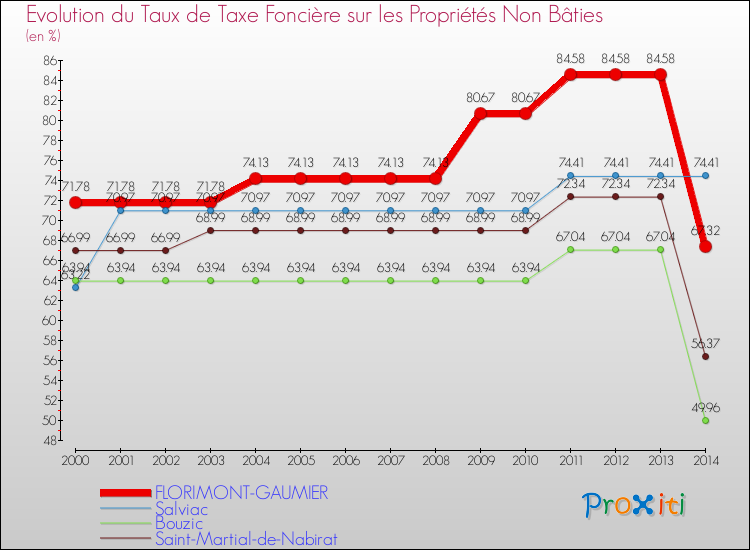 Evolution du taux de la taxe foncière sur les immeubles et terrains non batis pour FLORIMONT-GAUMIER et les communes proches de 2000 à 2014 Comparaison des taux de la taxe foncière sur les immeubles et terrains non batis pour FLORIMONT-GAUMIER et les communes voisines de 2000 à 2014