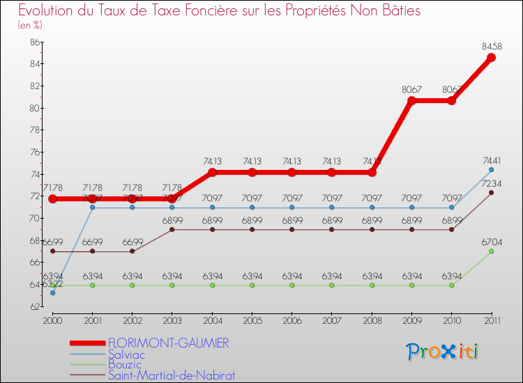 Evolution du taux de la taxe foncière sur les immeubles et terrains non batis pour FLORIMONT-GAUMIER et les communes proches Comparaison des taux de la taxe foncière sur les immeubles et terrains non batis pour FLORIMONT-GAUMIER et les communes voisines