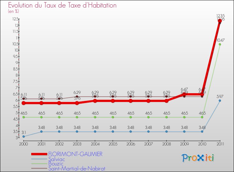 Evolution du taux de la taxe d'habitation pour FLORIMONT-GAUMIER et les communes proches Comparaison des taux de la taxe d'habitation pour FLORIMONT-GAUMIER et les communes voisines