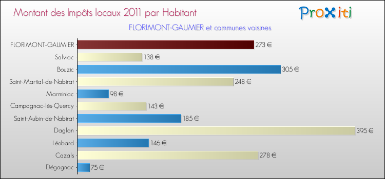 Montant des impôts locaux par Habitant pour FLORIMONT-GAUMIER et les communes proches Comparaison des impôts locaux par habitant pour FLORIMONT-GAUMIER et les communes voisines
