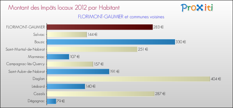 Montant des impôts locaux par Habitant pour FLORIMONT-GAUMIER et les communes proches Comparaison des impôts locaux par habitant pour FLORIMONT-GAUMIER et les communes voisines