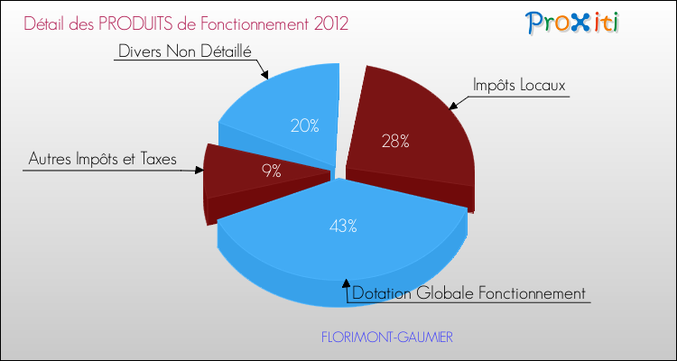 Décomposition du Budget de Fonctionnement 2012 de la commune de FLORIMONT-GAUMIER Budget de Fonctionnement 2012 pour la commune de FLORIMONT-GAUMIER