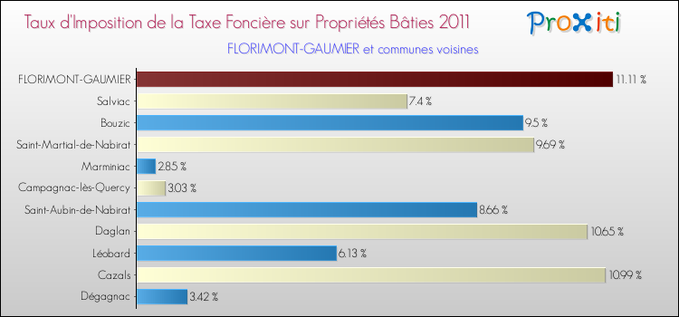 Taux d'imposition de la taxe foncière sur le bati 2011 pour FLORIMONT-GAUMIER et les communes proches Comparaison des taux d'imposition de la taxe foncière sur le bati 2011 pour FLORIMONT-GAUMIER et les communes voisines