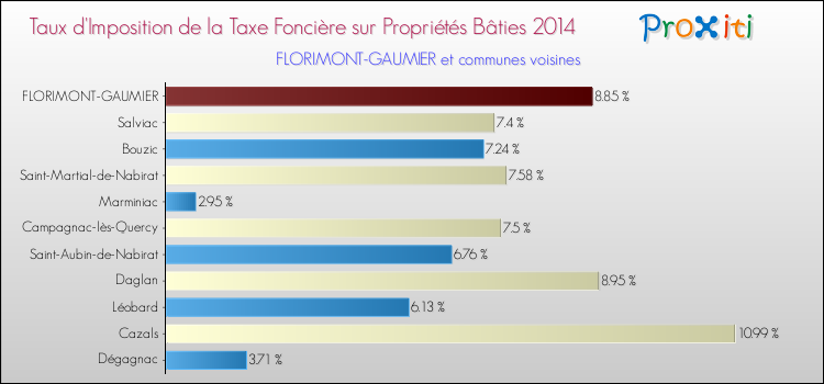 Taux d'imposition de la taxe foncière sur le bati 2014 pour FLORIMONT-GAUMIER et les communes proches Comparaison des taux d'imposition de la taxe foncière sur le bati 2014 pour FLORIMONT-GAUMIER et les communes voisines