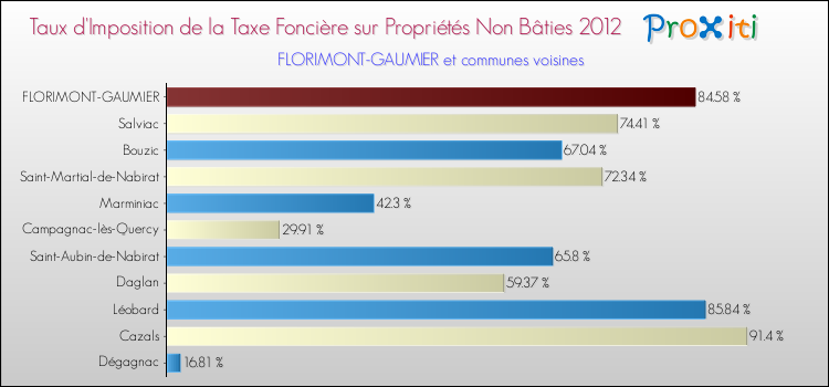 Taux d'imposition de la taxe foncière sur les immeubles et terrains non batis 2012 pour FLORIMONT-GAUMIER et les communes proches Comparaison des taux d'imposition de la taxe foncière sur les immeubles et terrains non batis 2012 pour FLORIMONT-GAUMIER et les communes voisines