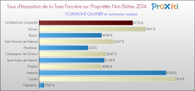 Taux d'imposition de la taxe foncière sur les immeubles et terrains non batis 2014 pour FLORIMONT-GAUMIER et les communes proches Comparaison des taux d'imposition de la taxe foncière sur les immeubles et terrains non batis 2014 pour FLORIMONT-GAUMIER et les communes voisines