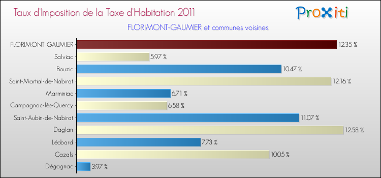 Taux d'imposition de la taxe d'habitation 2011 pour FLORIMONT-GAUMIER et les communes proches Comparaison des taux d'imposition de la taxe d'habitation 2011 pour FLORIMONT-GAUMIER et les communes voisines