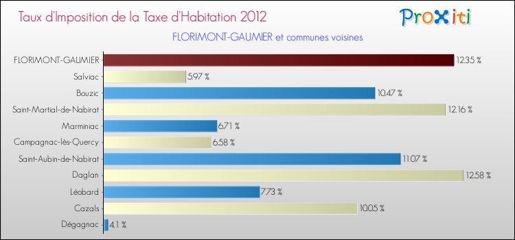 Taux d'imposition de la taxe d'habitation 2012 pour FLORIMONT-GAUMIER et les communes proches Comparaison des taux d'imposition de la taxe d'habitation 2012 pour FLORIMONT-GAUMIER et les communes voisines
