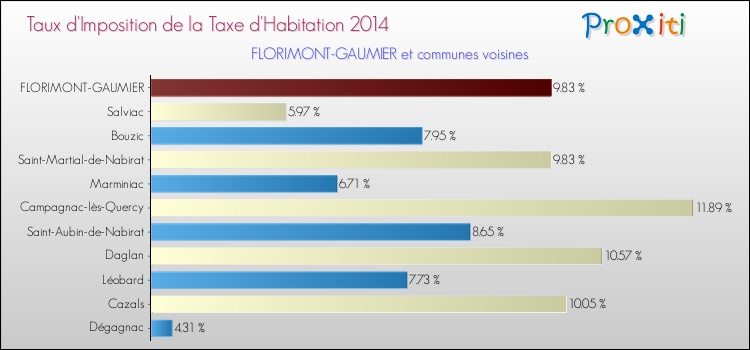 Taux d'imposition de la taxe d'habitation 2014 pour FLORIMONT-GAUMIER et les communes proches Comparaison des taux d'imposition de la taxe d'habitation 2014 pour FLORIMONT-GAUMIER et les communes voisines