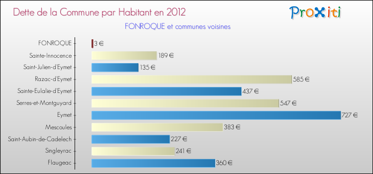 Dette par habitant de la commune en 2012 pour FONROQUE et les communes proches Comparaison de la dette par habitant de la commune en 2012 pour FONROQUE et les communes voisines