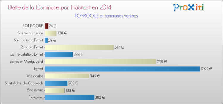 Dette par habitant de la commune en 2014 pour FONROQUE et les communes proches Comparaison de la dette par habitant de la commune en 2014 pour FONROQUE et les communes voisines