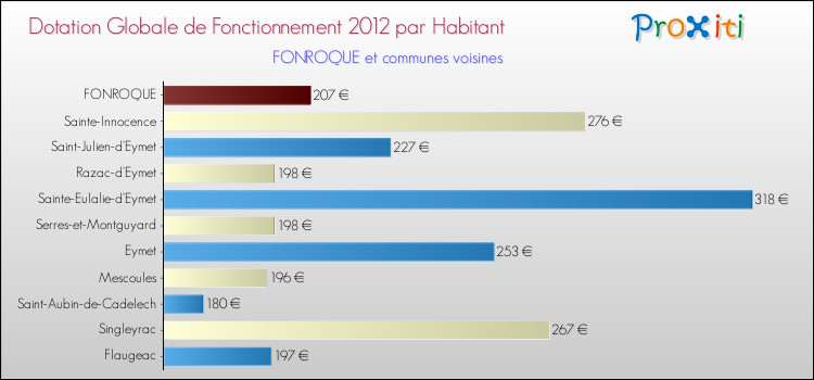Montant des dotations globales de fonctionnement DGF par Habitant pour FONROQUE et les communes proches Comparaison des des dotations globales de fonctionnement DGF par habitant pour FONROQUE et les communes voisines