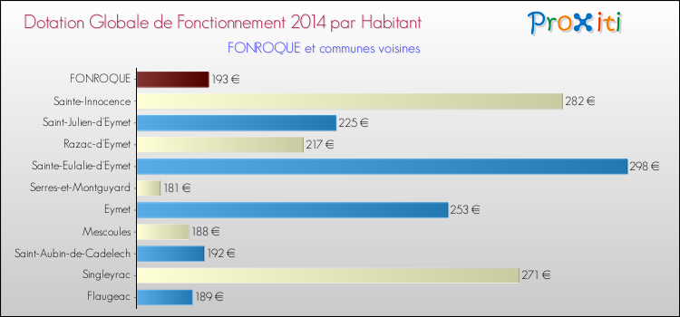 Montant des dotations globales de fonctionnement DGF par Habitant pour FONROQUE et les communes proches en 2014. Comparaison des des dotations globales de fonctionnement DGF par habitant pour FONROQUE et les communes voisines en 2014.