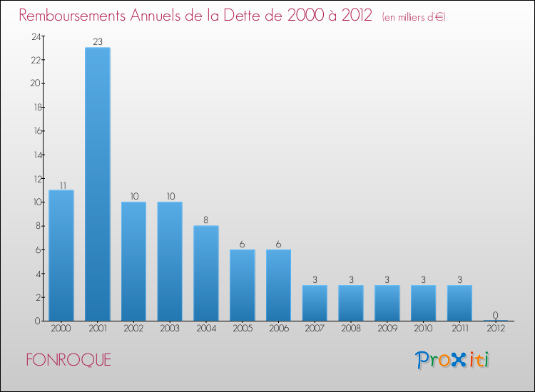 Evolution de l'annuité de la dette pour la commune de FONROQUE de 2000 à 2012 Annuités de la dette pour FONROQUE de 2000 à 2012