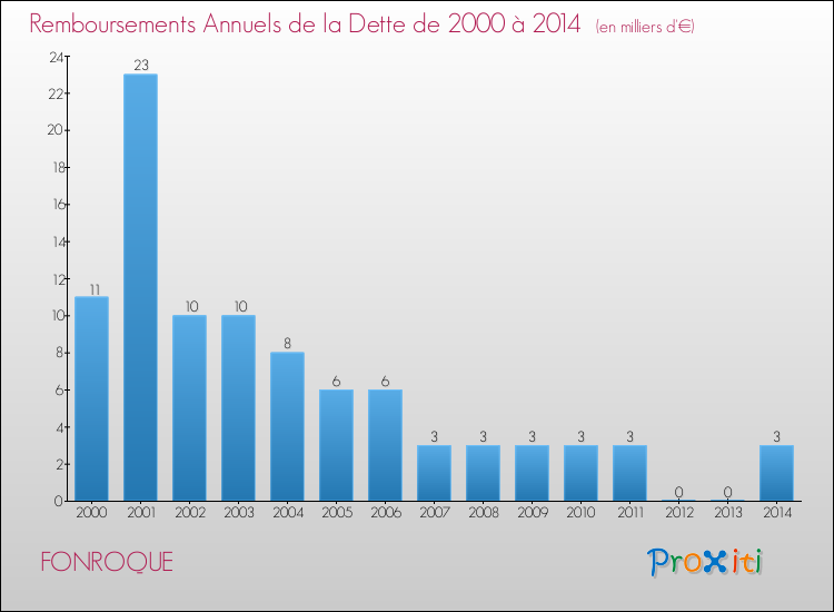 Evolution de l'annuité de la dette pour la commune de FONROQUE de 2000 à 2014 Annuités de la dette pour FONROQUE de 2000 à 2014