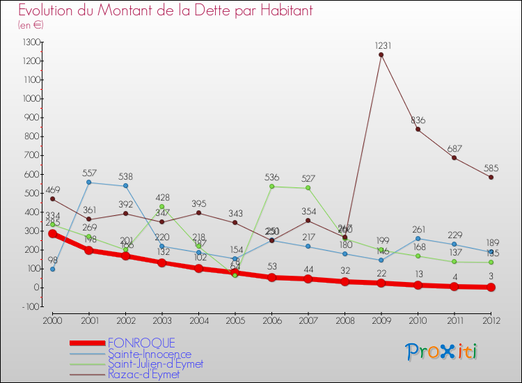 Evolution de la dette par habitant pour la commune de FONROQUE et les communes proches de 2000 à 2012 Comparaison de la dette par habitant pour FONROQUE et les communes voisines de 2000 à 2012