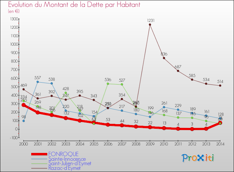 Evolution de la dette par habitant pour la commune de FONROQUE et les communes proches de 2000 à 2014 Comparaison de la dette par habitant pour FONROQUE et les communes voisines de 2000 à 2014