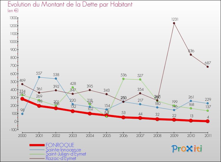 Evolution de la dette par habitant pour la commune de FONROQUE et les communes proches Comparaison de la dette par habitant pour FONROQUE et les communes voisines