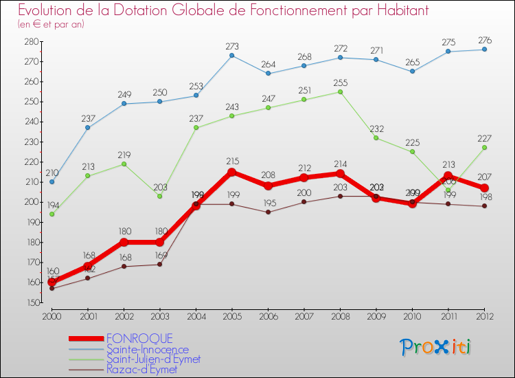 Evolution et montant de la dotation globale de fonctionnement par Habitant pour FONROQUE et les communes proches Comparaison des dotations globales de fonctionnement par habitant pour FONROQUE et les communes voisines