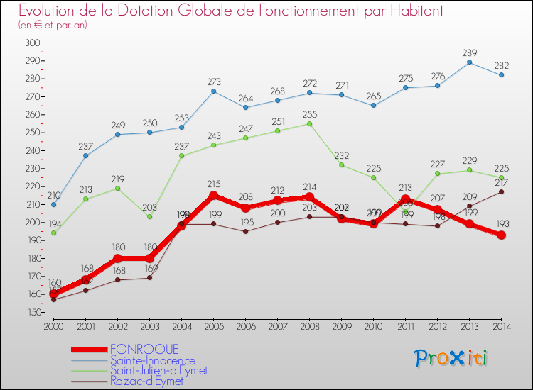 Evolution et montant de la dotation globale de fonctionnement par Habitant pour FONROQUE et les communes proches de 2000 à 2014. Comparaison des dotations globales de fonctionnement par habitant pour FONROQUE et les communes voisines de 2000 à 2014.