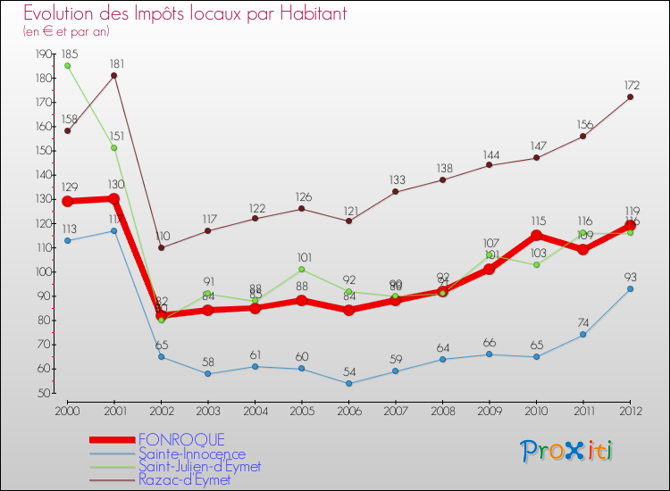 Evolution et montant des impôts locaux par Habitant pour FONROQUE et les communes proches Comparaison des impôts locaux par habitant pour FONROQUE et les communes voisines
