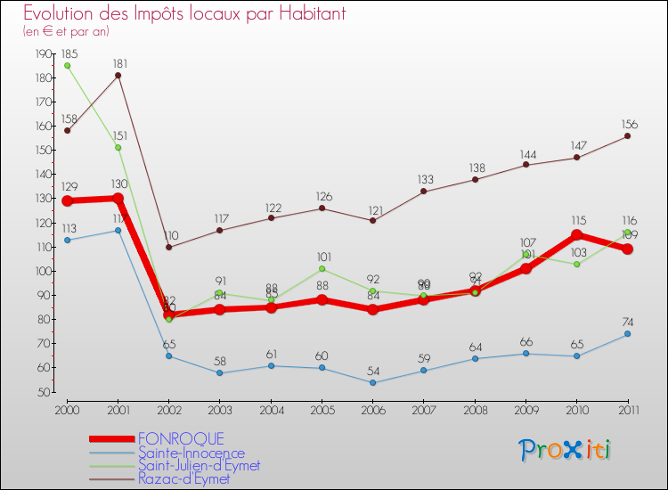 Evolution et montant des impôts locaux par Habitant pour FONROQUE et les communes proches Comparaison des impôts locaux par habitant pour FONROQUE et les communes voisines