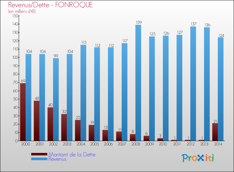 Evolution comparée de la dette et des revenus pour la commune de FONROQUE de 2000 à 2014 Comparaison de la dette et des revenus pour FONROQUE de 2000 à 2014