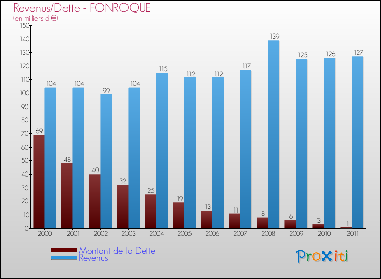 Evolution comparée de la dette et des revenus pour la commune de FONROQUE de 2000 à 2011 Comparaison de la dette et des revenus pour FONROQUE de 2000 à 2011