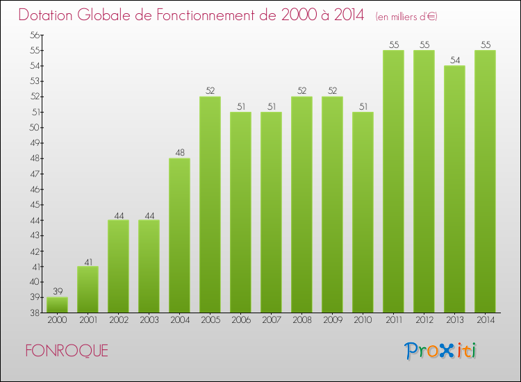 Evolution du montant de la Dotation Globale de Fonctionnement pour la commune de FONROQUE de 2000 à 2014 Evolution du montant de la Dotation Globale de Fonctionnement pour FONROQUE de 2000 à 2014