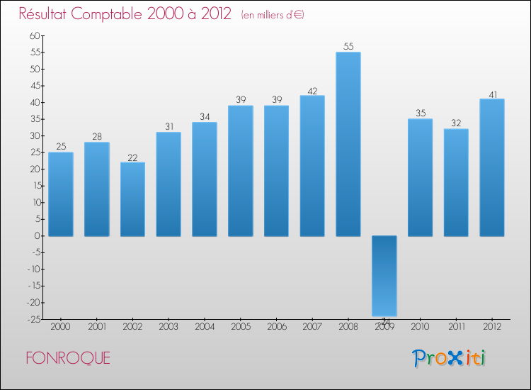Evolution du résultat comptable pour la commune de FONROQUE de 2000 à 2012 Evolution du résultat comptable pour FONROQUE de 2000 à 2012