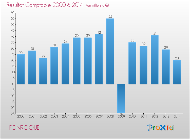 Evolution du résultat comptable pour la commune de FONROQUE de 2000 à 2014 Evolution du résultat comptable pour FONROQUE de 2000 à 2014