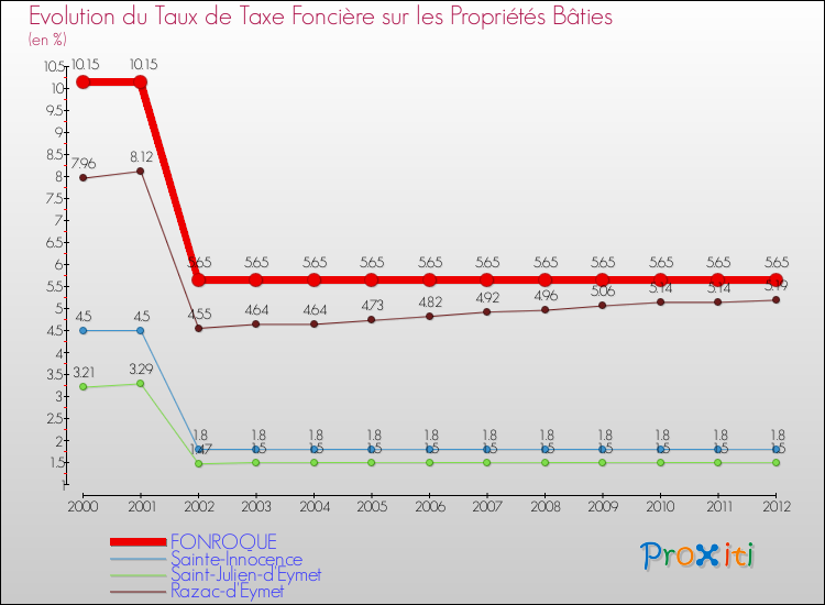 Evolution du taux de la taxe foncière sur le bati pour FONROQUE et les communes proches de 2000 à 2012 Comparaison des taux de taxe foncière sur le bati pour FONROQUE et les communes voisines de 2000 à 2012
