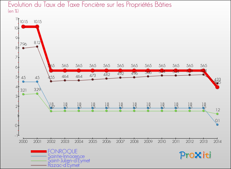 Evolution du taux de la taxe foncière sur le bati pour FONROQUE et les communes proches de 2000 à 2014 Comparaison des taux de taxe foncière sur le bati pour FONROQUE et les communes voisines de 2000 à 2014