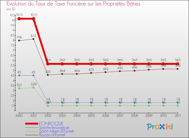 Evolution du taux de la taxe foncière sur le bati pour FONROQUE et les communes proches Comparaison des taux de taxe foncière sur le bati pour FONROQUE et les communes voisines
