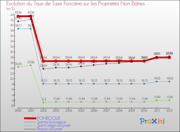 Evolution du taux de la taxe foncière sur les immeubles et terrains non batis pour FONROQUE et les communes proches de 2000 à 2012 Comparaison des taux de la taxe foncière sur les immeubles et terrains non batis pour FONROQUE et les communes voisines de 2000 à 2012