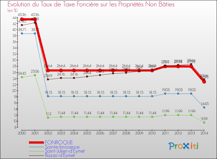 Evolution du taux de la taxe foncière sur les immeubles et terrains non batis pour FONROQUE et les communes proches de 2000 à 2014 Comparaison des taux de la taxe foncière sur les immeubles et terrains non batis pour FONROQUE et les communes voisines de 2000 à 2014
