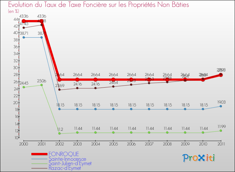 Evolution du taux de la taxe foncière sur les immeubles et terrains non batis pour FONROQUE et les communes proches Comparaison des taux de la taxe foncière sur les immeubles et terrains non batis pour FONROQUE et les communes voisines