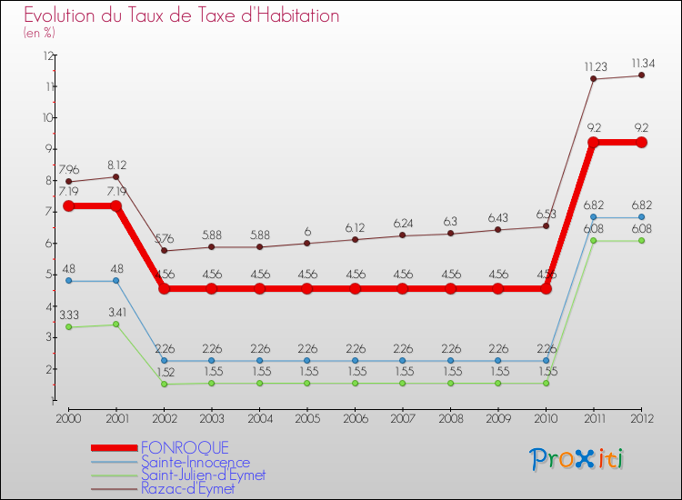 Evolution du taux de la taxe d'habitation pour FONROQUE et les communes proches Comparaison des taux de la taxe d'habitation pour FONROQUE et les communes voisines