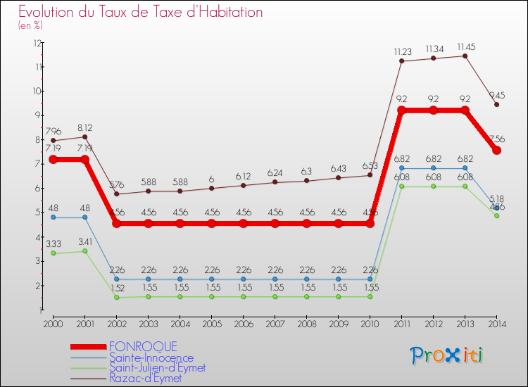 Evolution du taux de la taxe d'habitation pour FONROQUE et les communes proches de 2000 à 2014 Comparaison des taux de la taxe d'habitation pour FONROQUE et les communes voisines de 2000 à 2014