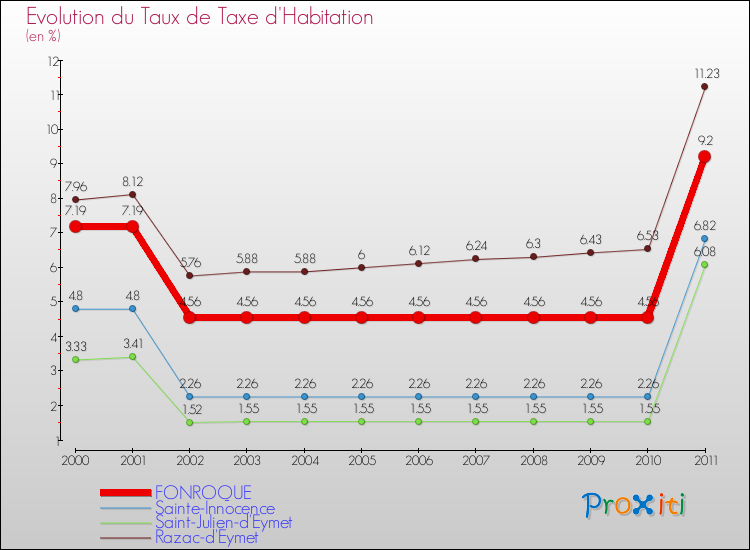 Evolution du taux de la taxe d'habitation pour FONROQUE et les communes proches Comparaison des taux de la taxe d'habitation pour FONROQUE et les communes voisines