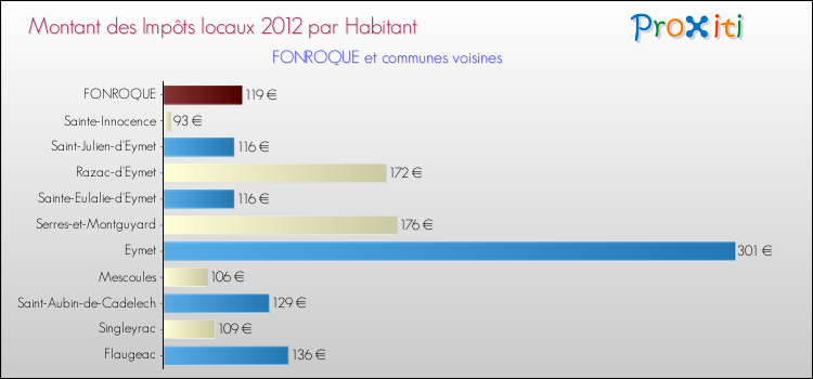 Montant des impôts locaux par Habitant pour FONROQUE et les communes proches Comparaison des impôts locaux par habitant pour FONROQUE et les communes voisines