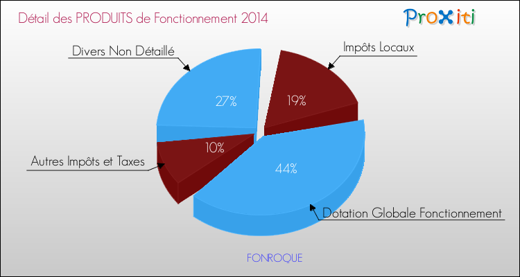 Décomposition du Budget de Fonctionnement 2014 de la commune de FONROQUE Budget de Fonctionnement 2014 pour la commune de FONROQUE