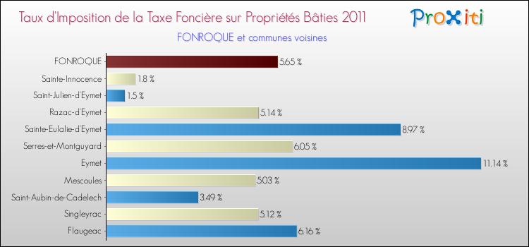 Taux d'imposition de la taxe foncière sur le bati 2011 pour FONROQUE et les communes proches Comparaison des taux d'imposition de la taxe foncière sur le bati 2011 pour FONROQUE et les communes voisines