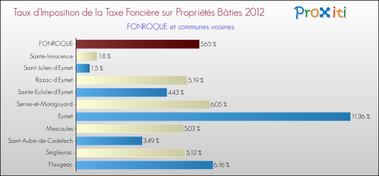 Taux d'imposition de la taxe foncière sur le bati 2012 pour FONROQUE et les communes proches Comparaison des taux d'imposition de la taxe foncière sur le bati 2012 pour FONROQUE et les communes voisines