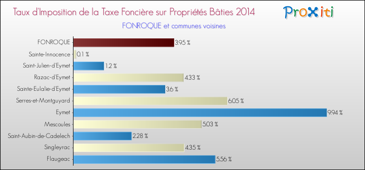 Taux d'imposition de la taxe foncière sur le bati 2014 pour FONROQUE et les communes proches Comparaison des taux d'imposition de la taxe foncière sur le bati 2014 pour FONROQUE et les communes voisines