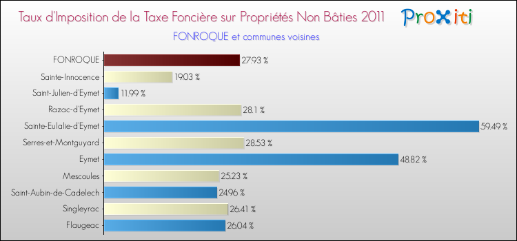 Taux d'imposition de la taxe foncière sur les immeubles et terrains non batis 2011 pour FONROQUE et les communes proches Comparaison des taux d'imposition de la taxe foncière sur les immeubles et terrains non batis 2011 pour FONROQUE et les communes voisines